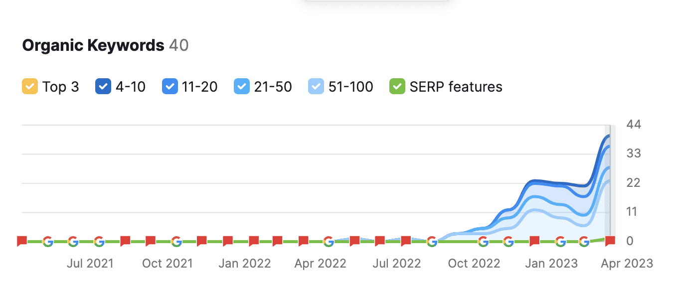 B A Carpentry's website's Organic Keyword graph over time